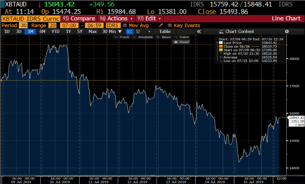 Market Update 2019-07-16