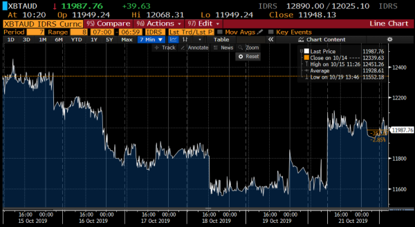 22 October 2019 Market update