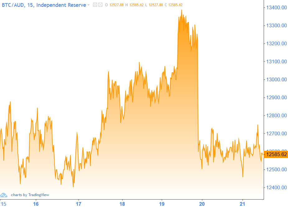 Bitcoin Price 15th – 21st January 2020