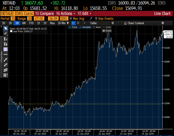 Bitcoin Price 19th – 25th June 2019