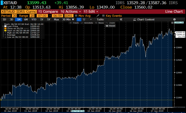 Bitcoin Price 11th to 18th June, 2019