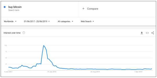 "Buy Bitcoin" Google Trends