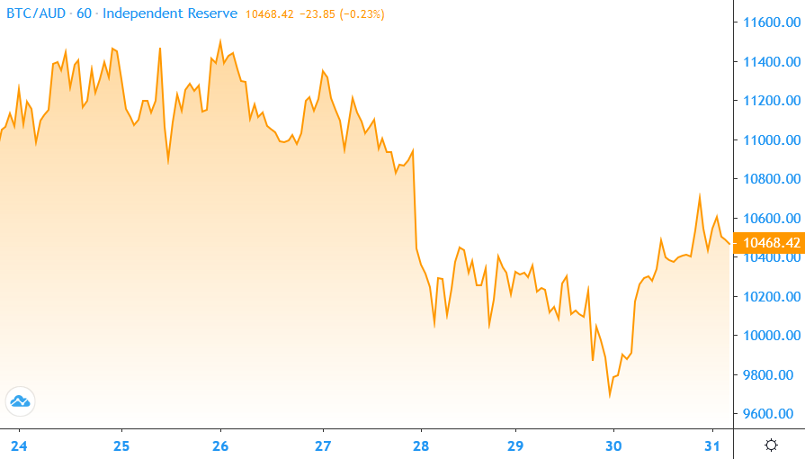 Bitcoin Price 25th – 31st March 2020