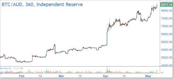 Bitcoin Price 1st May – 7th May 2019