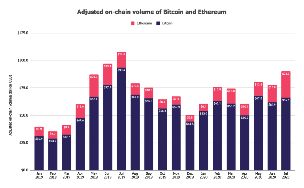 Bitcoin and Ethereum transaction volume