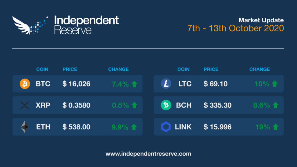 Cryptocurrency Market Update 2020-10-13