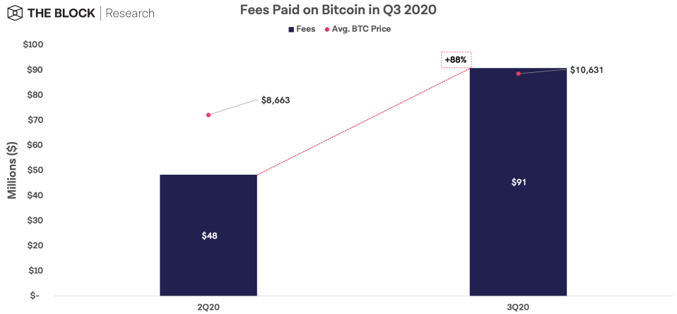 Bitcoin fees in Q3 vs Q2