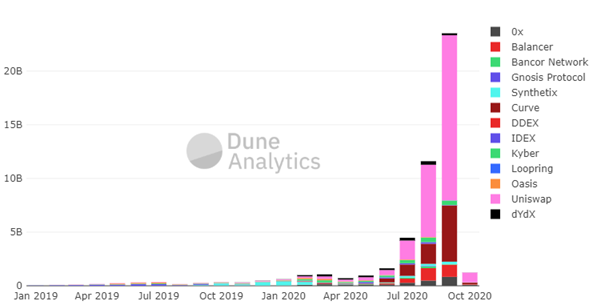 Decentralized Exchange Volume September October 2020