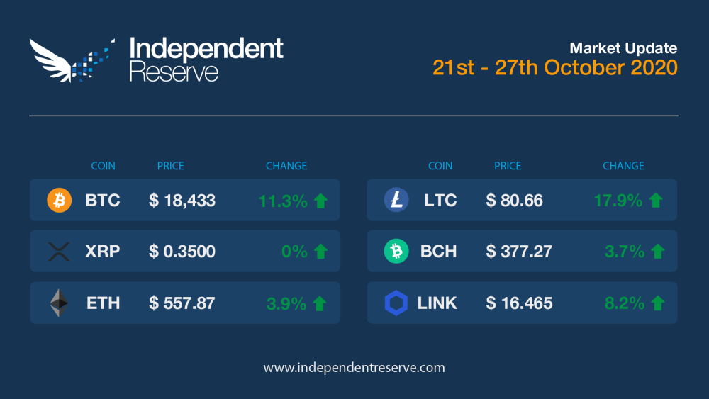 Cryptocurrency market price October 21-27