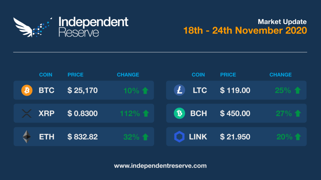 Cryptocurrency Market Update 2020.11.24