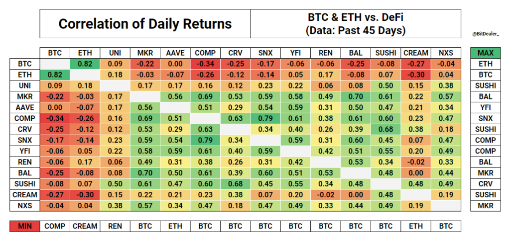 correlation of daily returns BTC & ETH vs DeFI