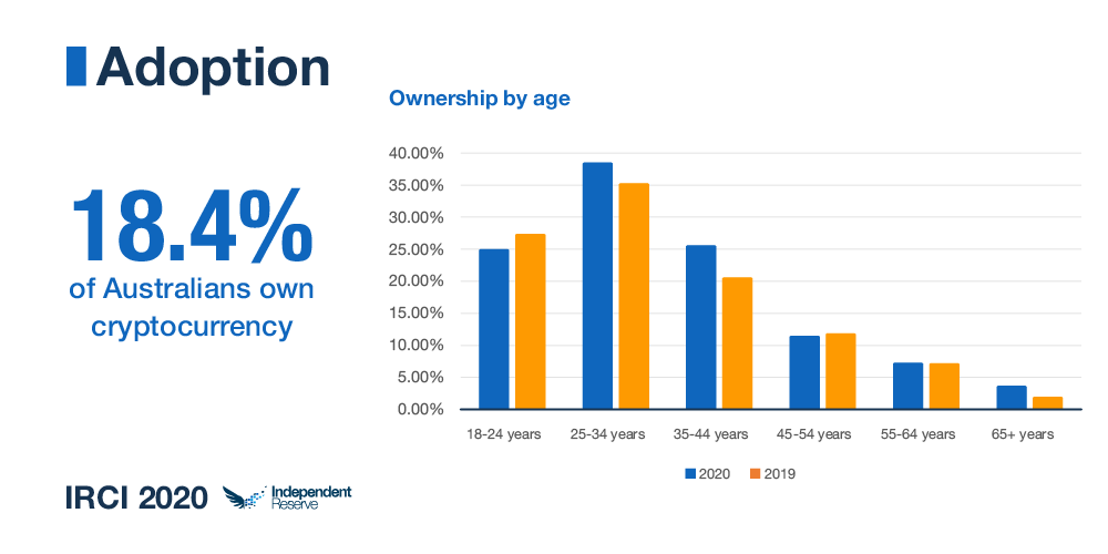 Adoption of Cryptocurrency in Australia