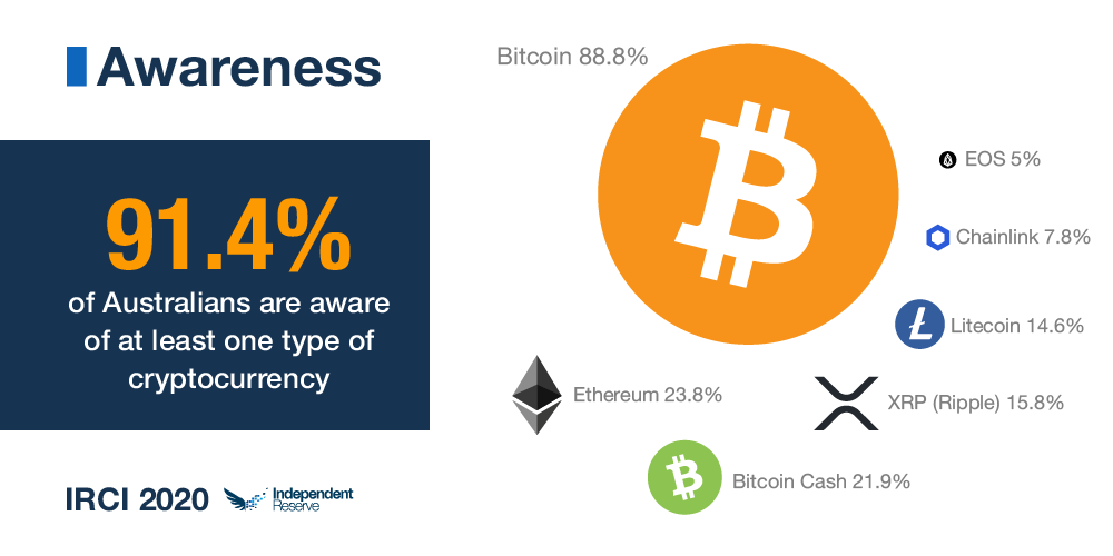 Australia's awareness of cryptocurrency