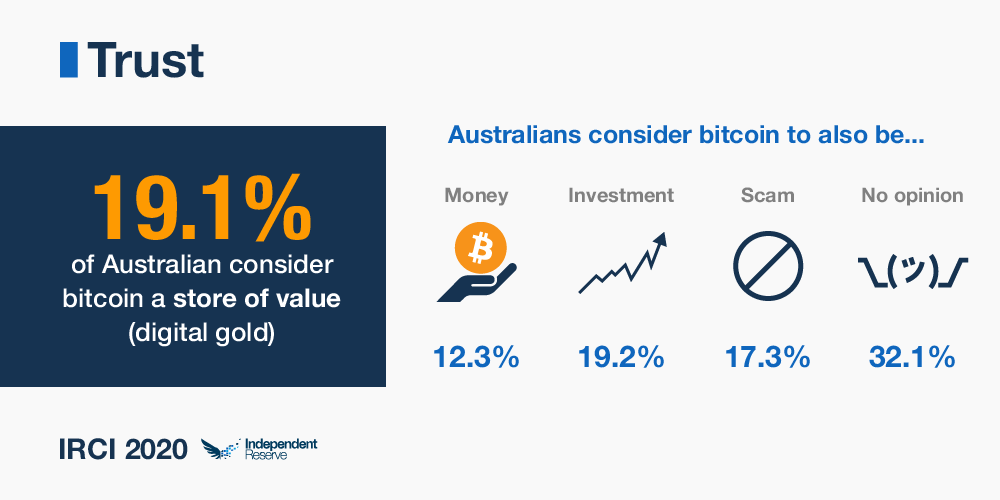 Have Australians made a loss or profit with crypto