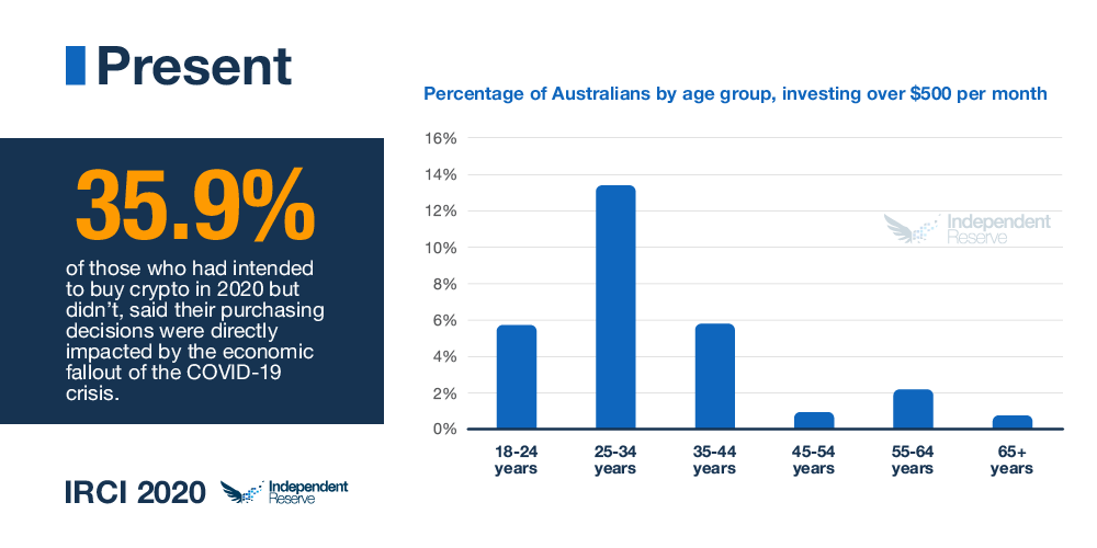 Present state of crypto in Australia