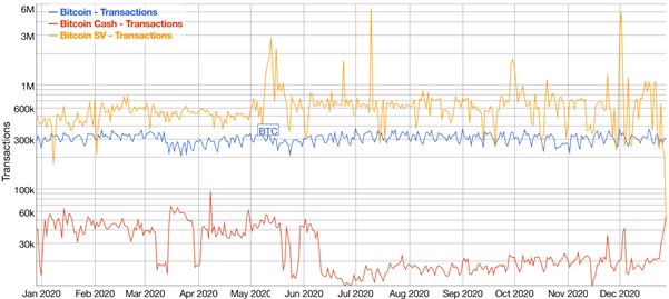 Transaction volumes: BTC vs BSV vs. BCH