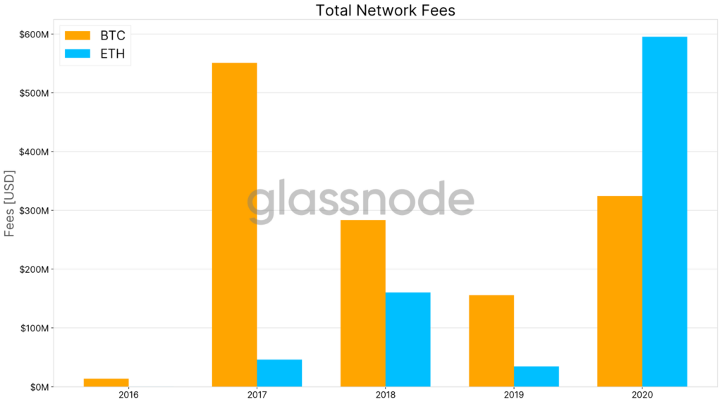 Bitcoin & Ethereum Network Fees