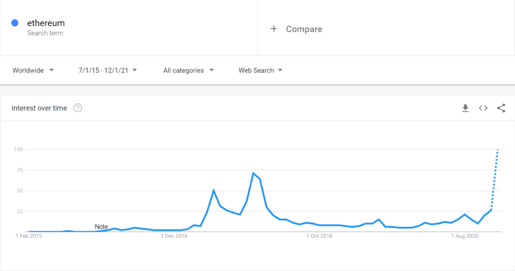search trends for Ethereum