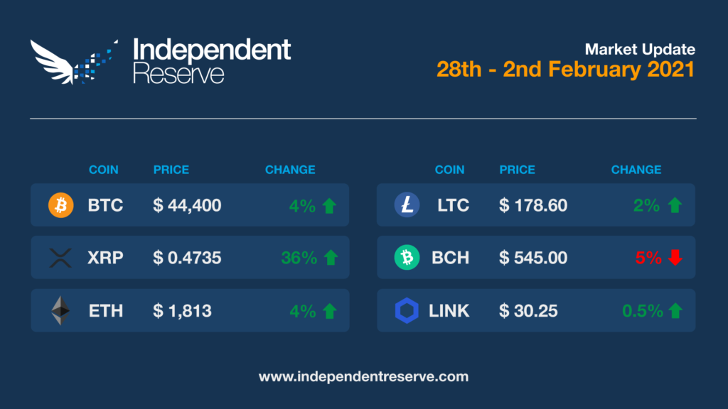 Cryptocurrency Market Update 2021 Feb