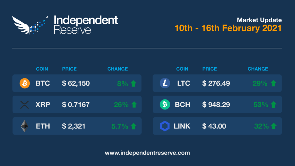 Cryptocurrency Market Update 2021-02-16