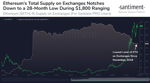 Ethereum supply on exchanges decreasing