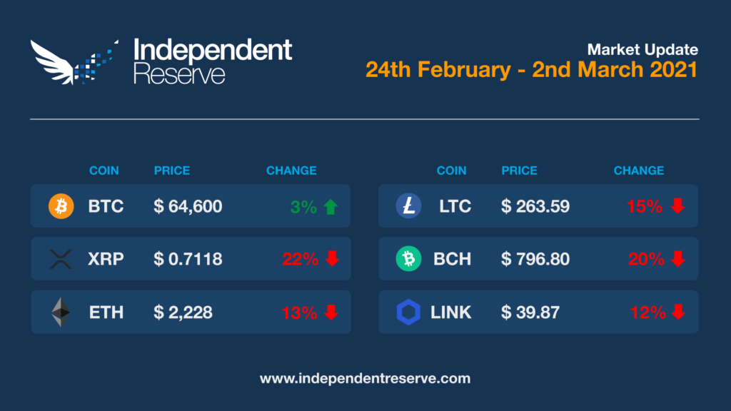 Cryptocurrency Market Update 2021-03-02