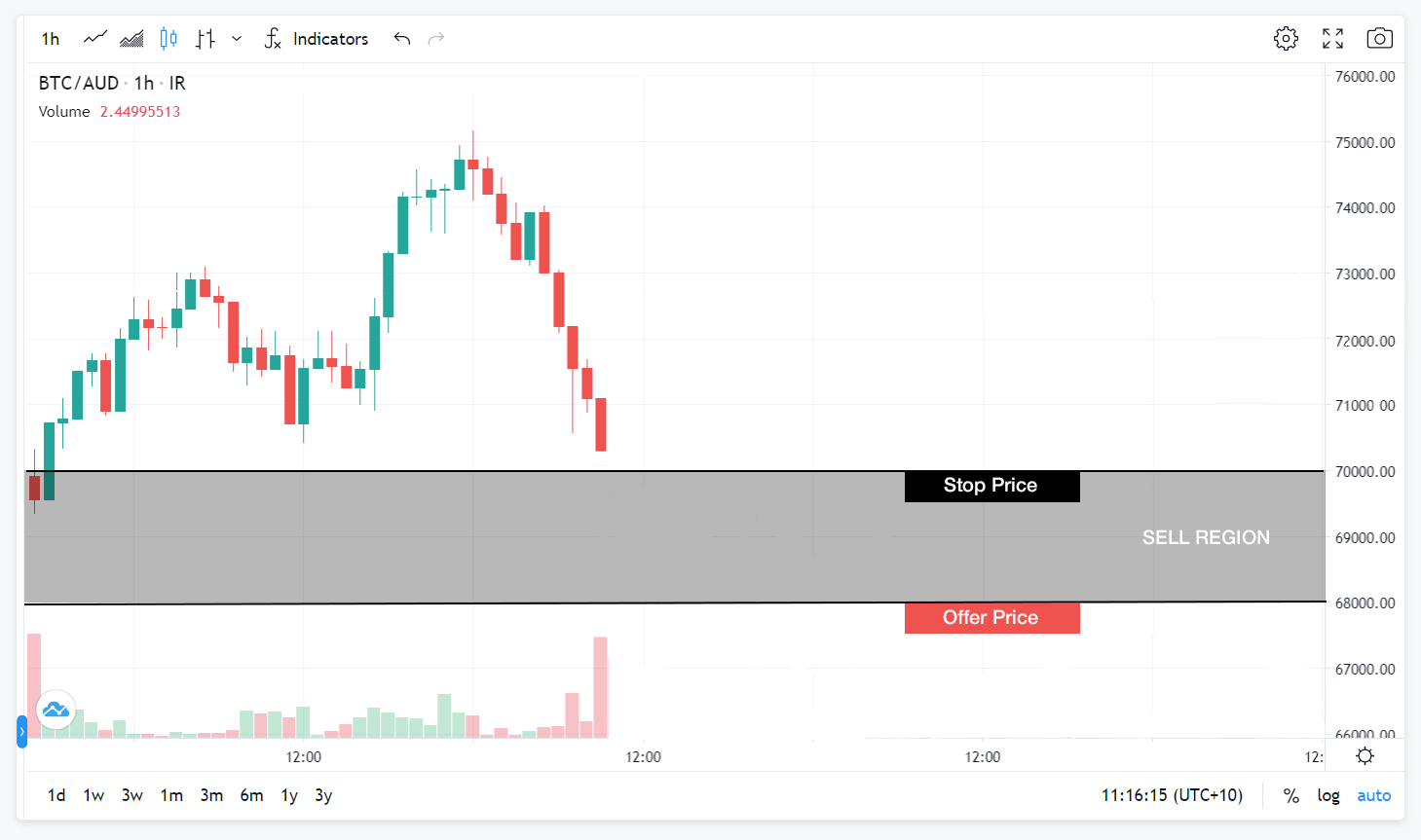 Sell Stop-Limit (Stop Loss) example