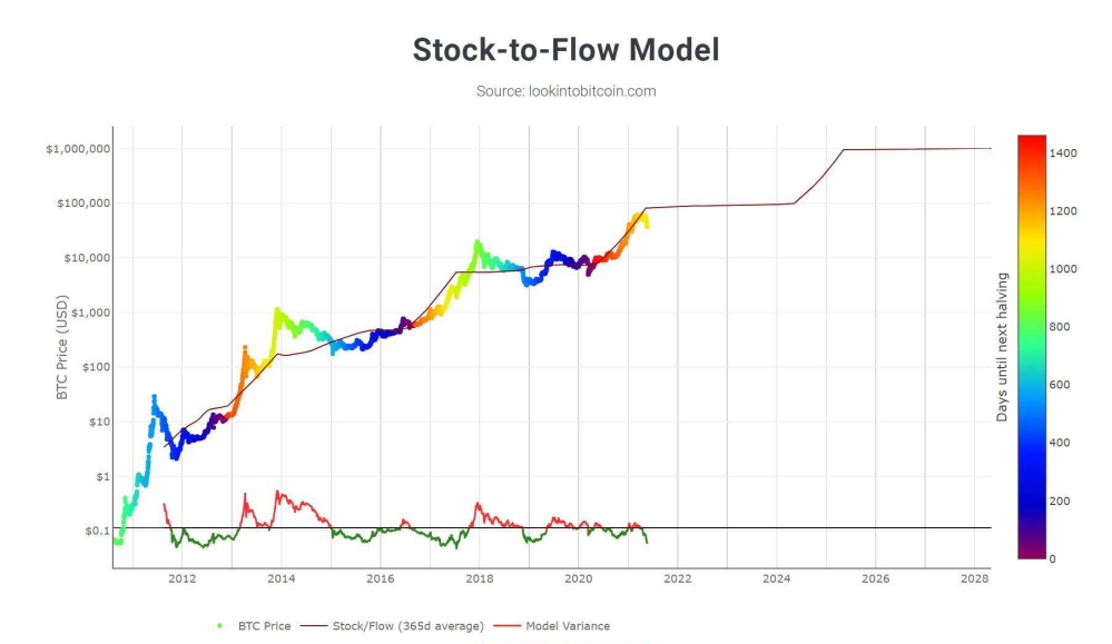 Stock-to-flow