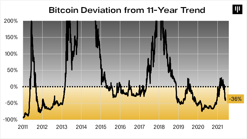 Deviation-from-trend