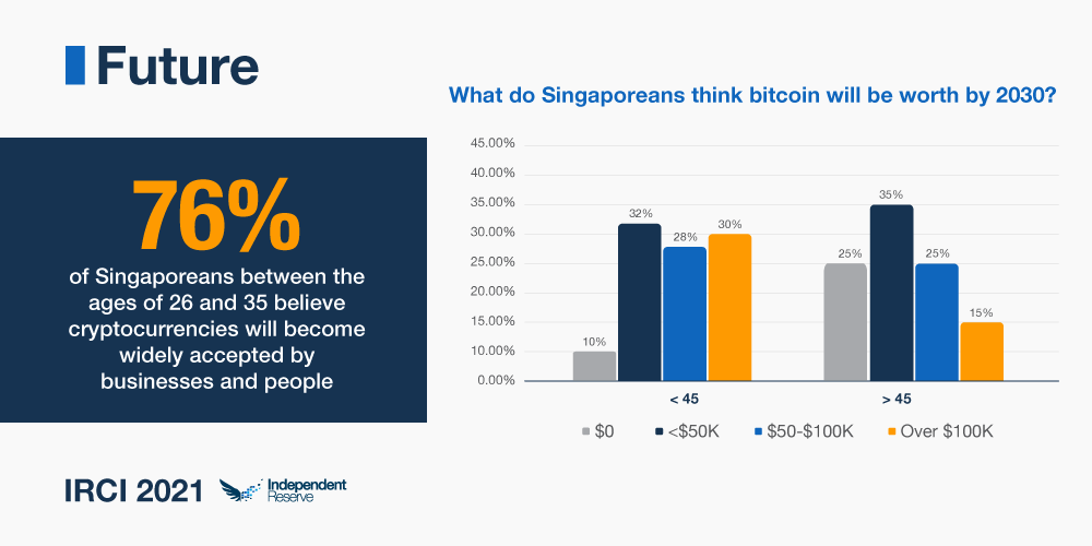 Future of crypto in Singapore IRCI 2021