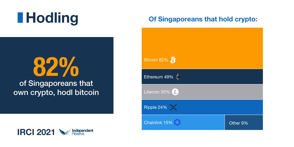 Singaporeans holding crypto IRCI 2021