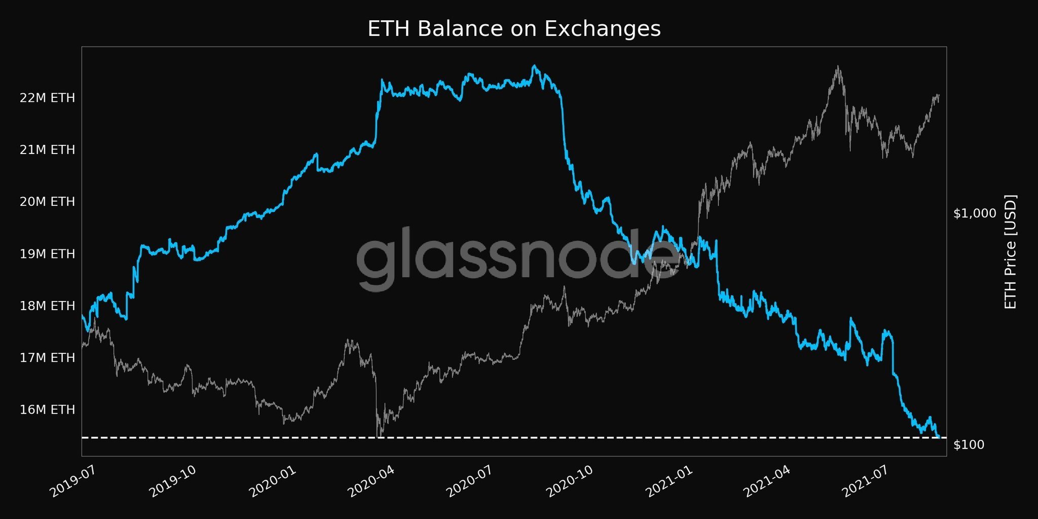 ETH-exchange-supply