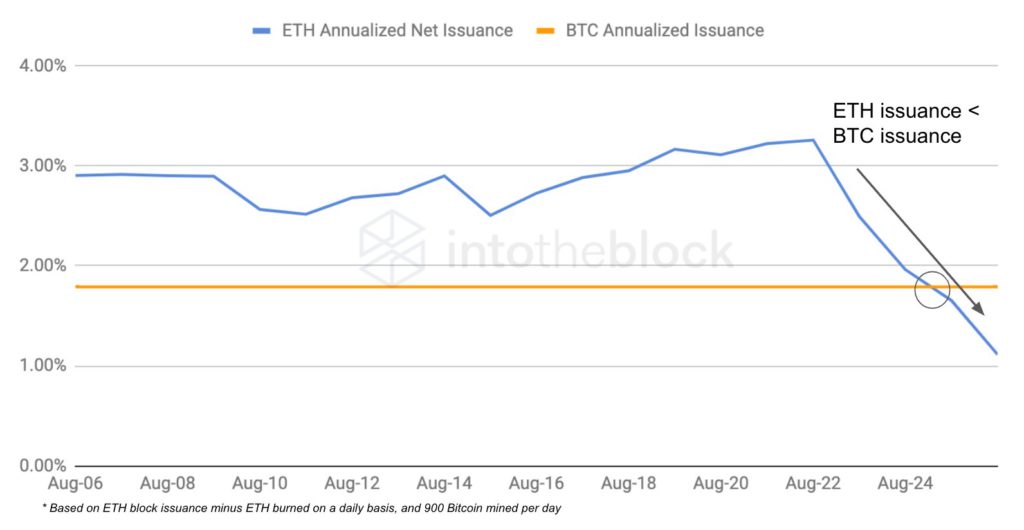 Ethereum issuance is declining