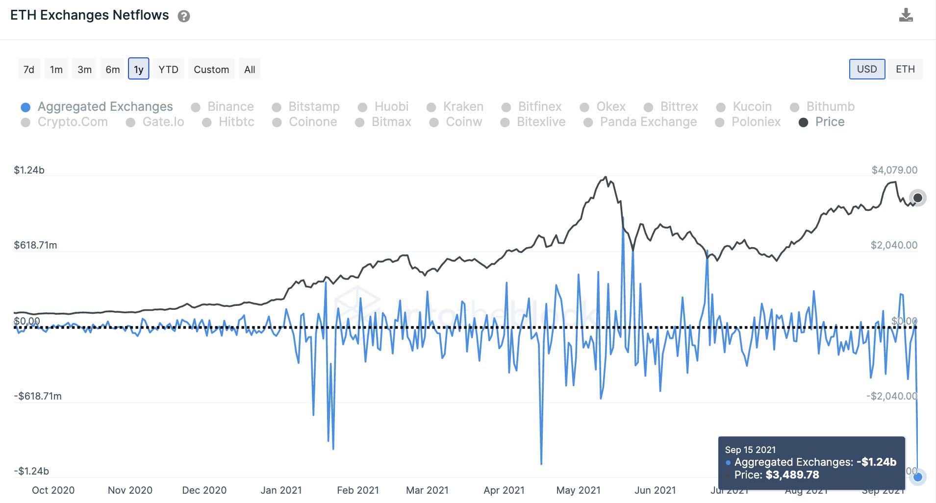 ETH-exchange-net-outflows