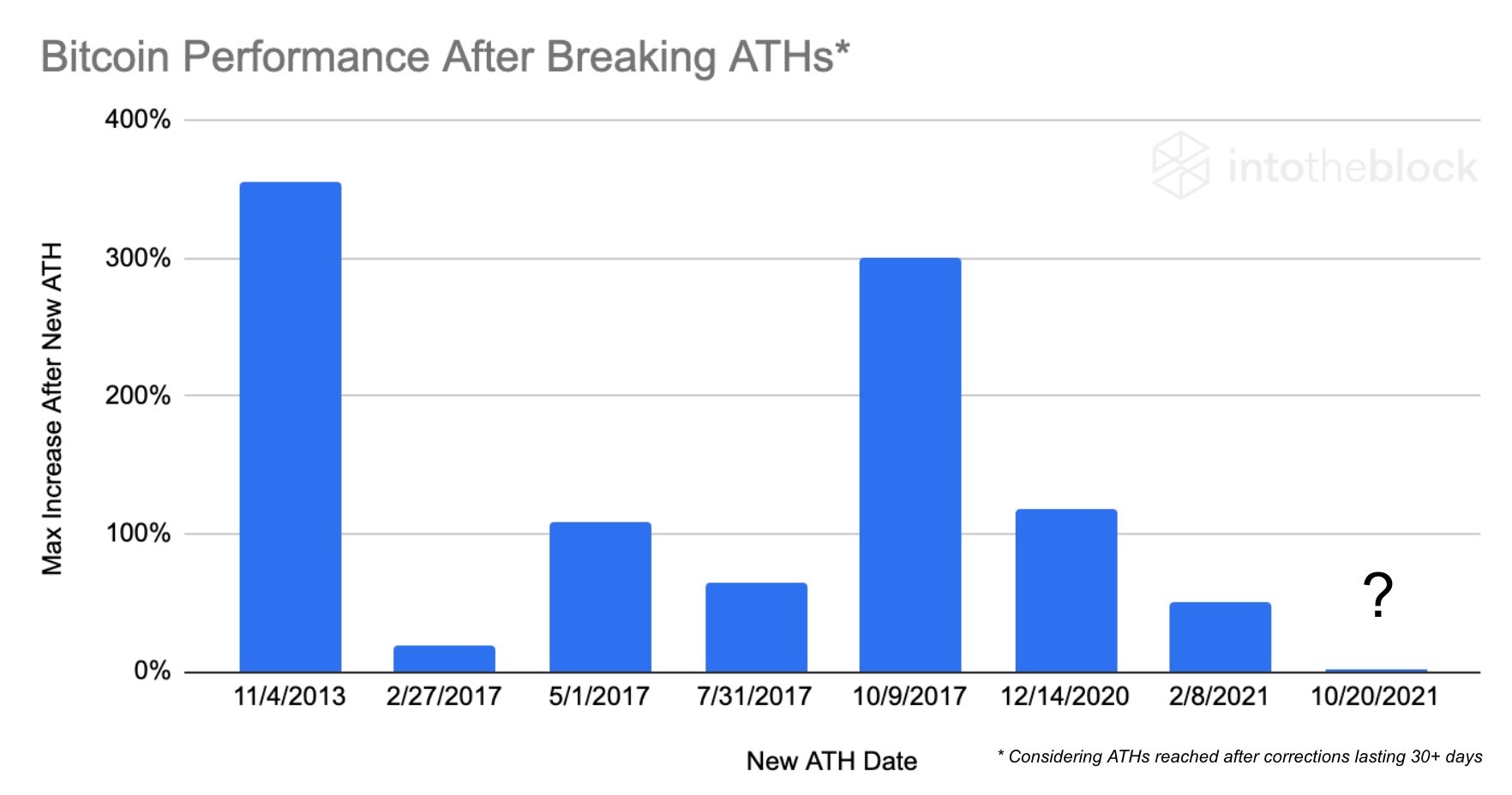 BTC performance after reaching ATH