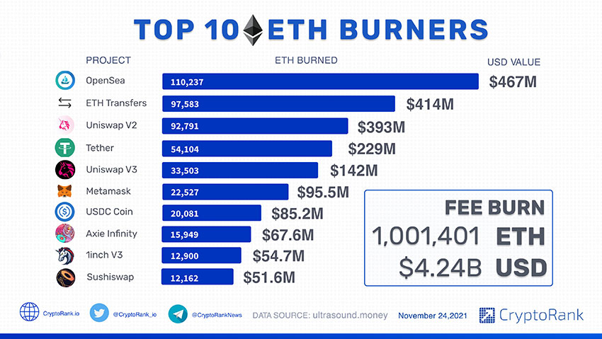 Top 10 ETH burners