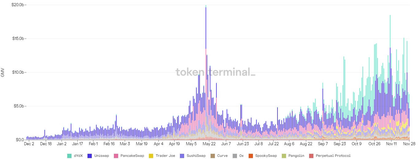 Total DEX volume