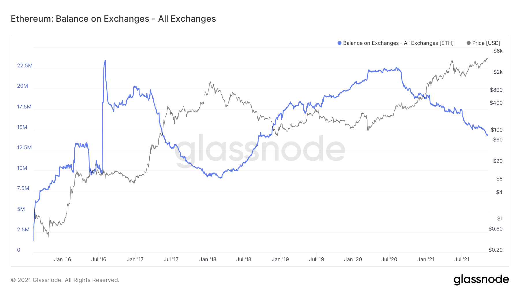 ethereum balance on exchanges-all-exchanges