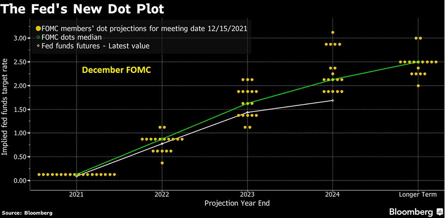 December FOMC dot plots 