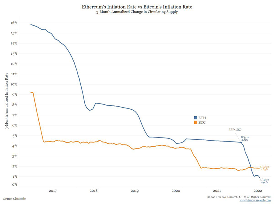 ETH v BTC inflation rate