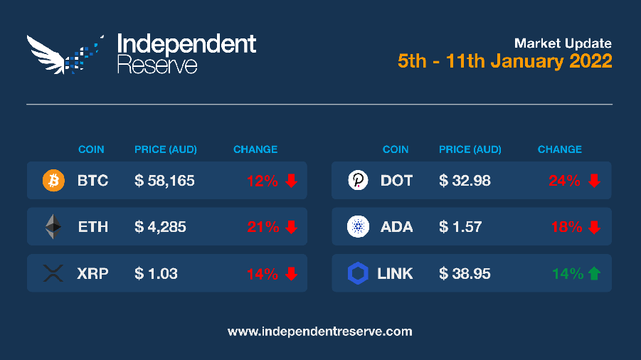 Market update