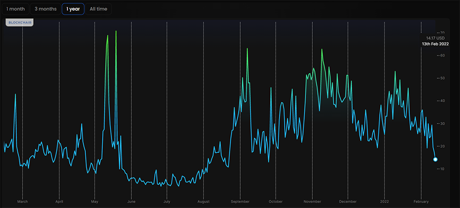 Average tx fee eth