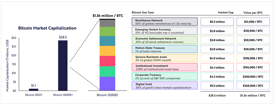 Future Bitcoin Market cap