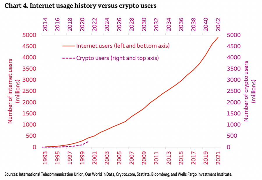 Internet usage history vs crypto users