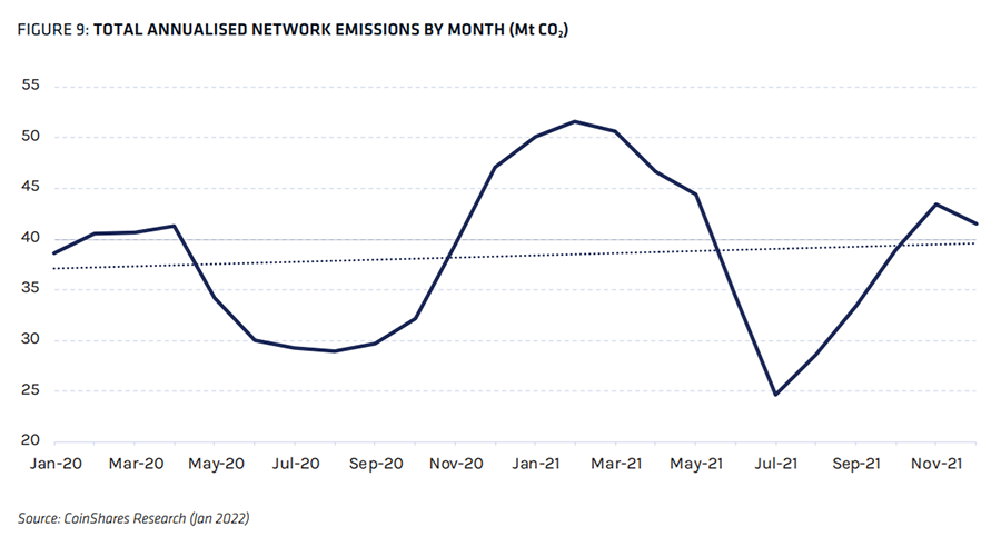 Total annualised network emissions by month