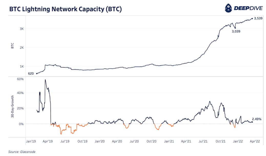 Lightning network capacity