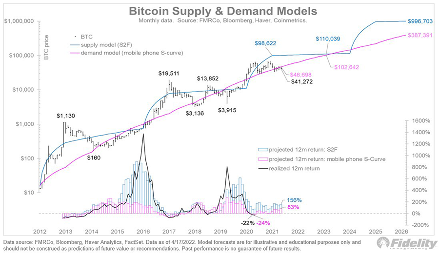 BTC Supply demand models