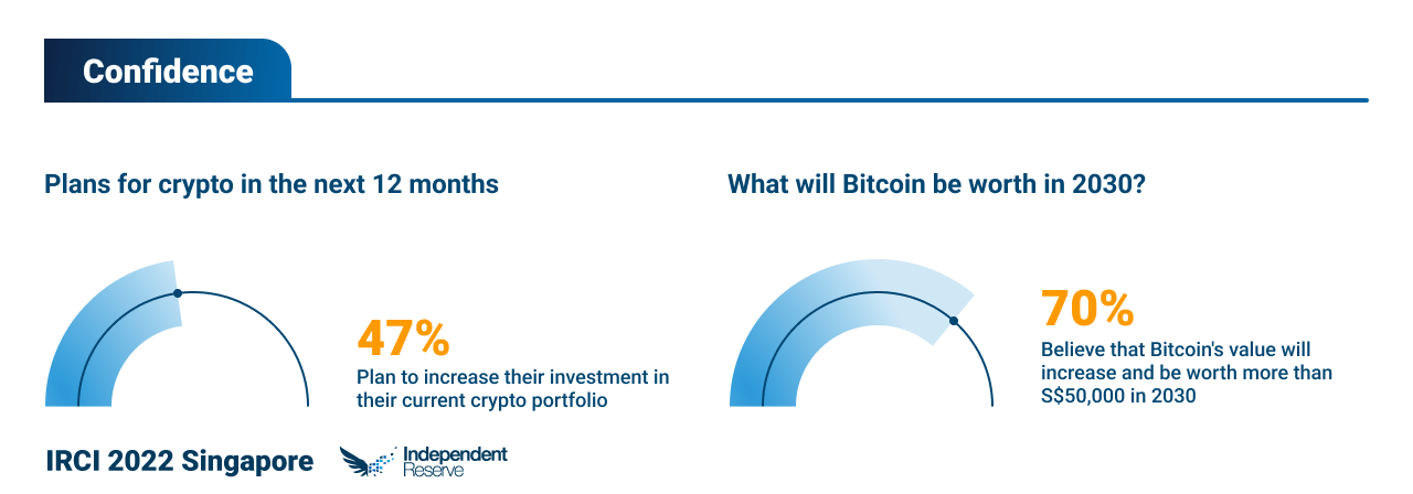 irci-2022-singapore-confidence