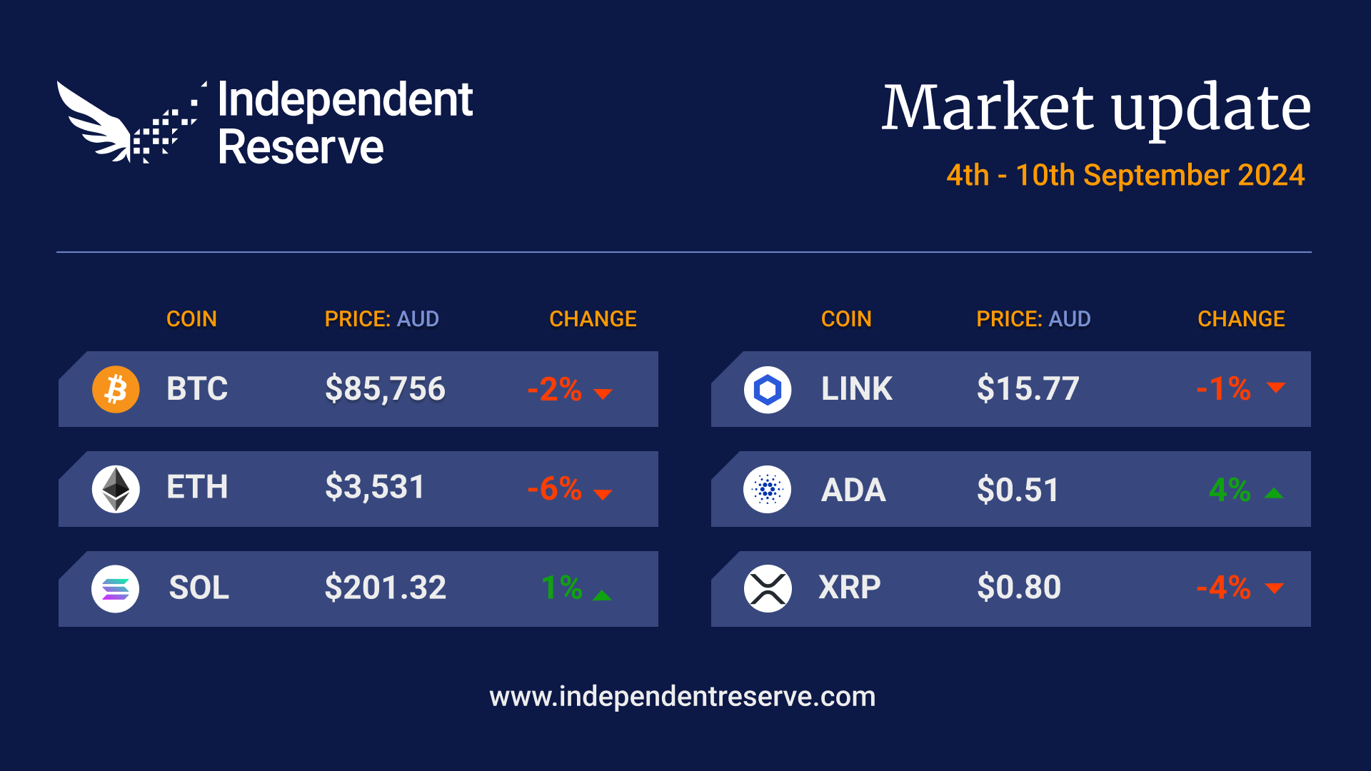 BTC US$56k. Uptober and Upvember coming | Independent Reserve