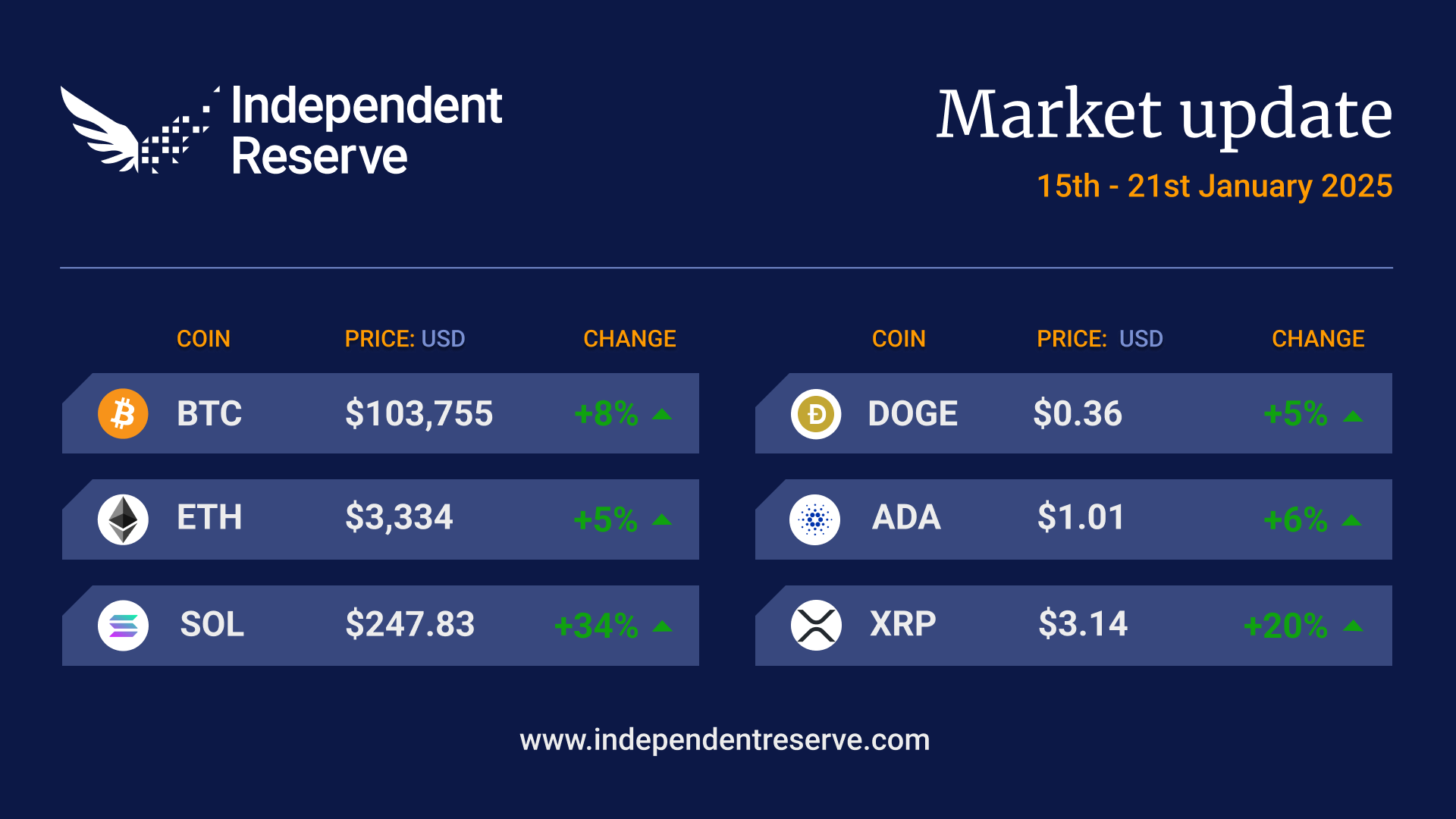 BTC US$103K. SOL & BTC ATH. Trump memecoin shakes markets. | Independent  Reserve